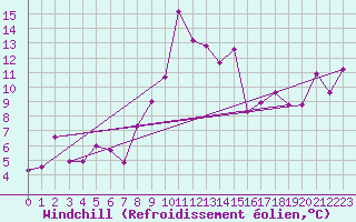 Courbe du refroidissement olien pour Chambry / Aix-Les-Bains (73)