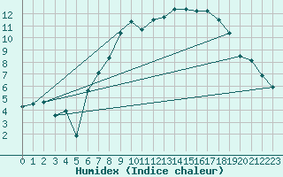 Courbe de l'humidex pour Wiesenburg