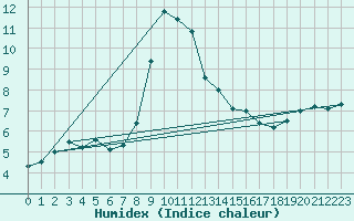 Courbe de l'humidex pour Saelices El Chico