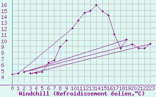 Courbe du refroidissement olien pour Wdenswil