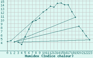 Courbe de l'humidex pour Sauda