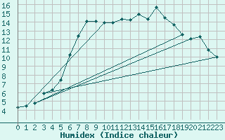 Courbe de l'humidex pour Bertsdorf-Hoernitz