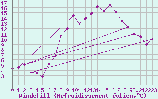 Courbe du refroidissement olien pour Harburg