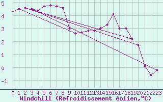 Courbe du refroidissement olien pour Nris-les-Bains (03)
