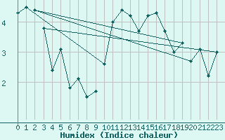 Courbe de l'humidex pour Magilligan