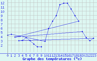 Courbe de tempratures pour Madridejos