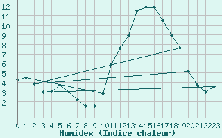 Courbe de l'humidex pour Madridejos