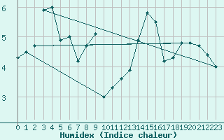 Courbe de l'humidex pour Luedge-Paenbruch