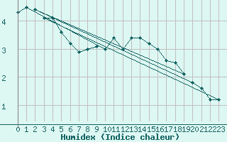 Courbe de l'humidex pour Waldmunchen