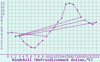 Courbe du refroidissement olien pour Pordic (22)