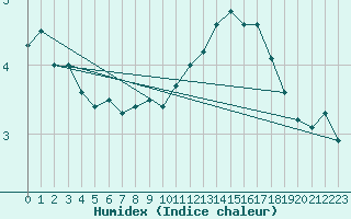 Courbe de l'humidex pour Ploumanac'h (22)