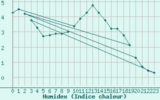 Courbe de l'humidex pour Leign-les-Bois (86)