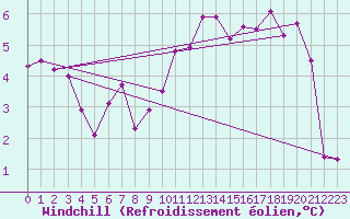 Courbe du refroidissement olien pour Xertigny-Moyenpal (88)