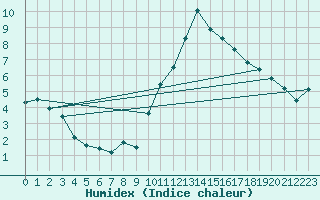 Courbe de l'humidex pour Embrun (05)