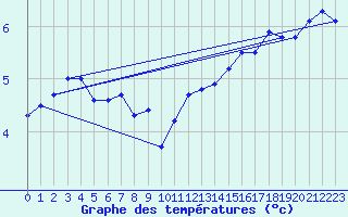 Courbe de tempratures pour Norderney