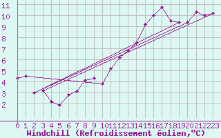 Courbe du refroidissement olien pour Rioux Martin (16)