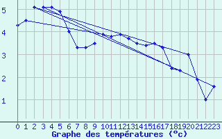 Courbe de tempratures pour Skillinge