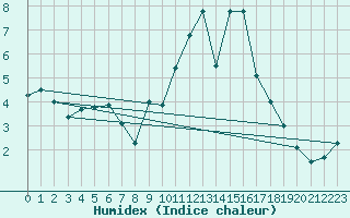 Courbe de l'humidex pour Gottfrieding
