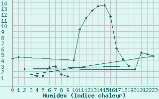 Courbe de l'humidex pour Boltigen