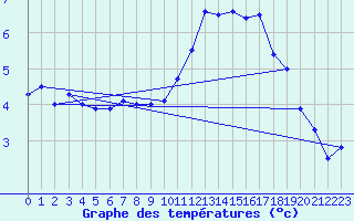 Courbe de tempratures pour Mcon (71)