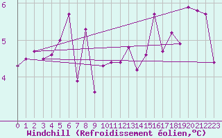 Courbe du refroidissement olien pour Millau - Soulobres (12)