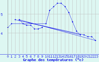 Courbe de tempratures pour Le Luart (72)