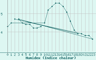 Courbe de l'humidex pour Le Luart (72)