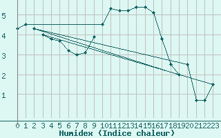 Courbe de l'humidex pour Colmar (68)