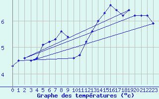 Courbe de tempratures pour Herserange (54)