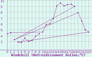 Courbe du refroidissement olien pour Belvs (24)