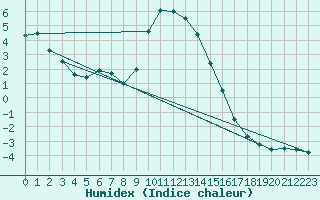 Courbe de l'humidex pour Navacerrada