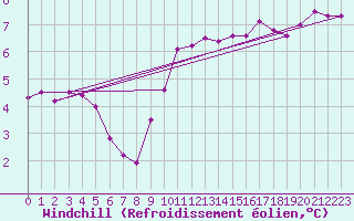 Courbe du refroidissement olien pour Dieppe (76)