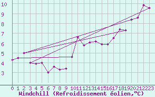 Courbe du refroidissement olien pour Reims-Prunay (51)
