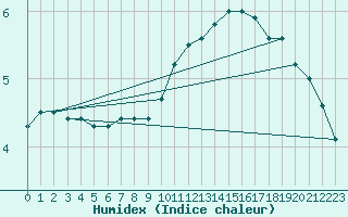 Courbe de l'humidex pour Anvers (Be)