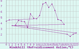 Courbe du refroidissement olien pour Urziceni