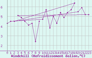 Courbe du refroidissement olien pour Bergerac (24)