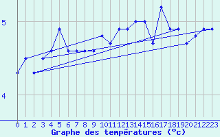 Courbe de tempratures pour Kegnaes