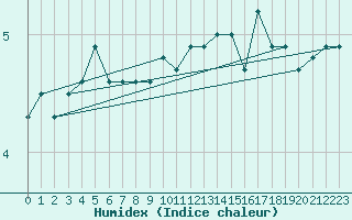 Courbe de l'humidex pour Kegnaes