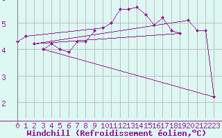 Courbe du refroidissement olien pour South Uist Range