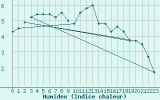 Courbe de l'humidex pour Cambrai / Epinoy (62)