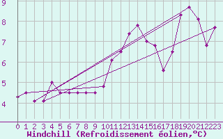 Courbe du refroidissement olien pour Saint-Amans (48)