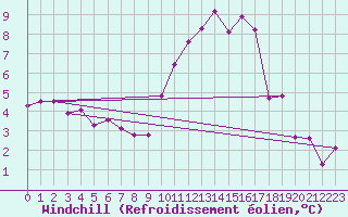 Courbe du refroidissement olien pour Dinard (35)