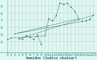 Courbe de l'humidex pour Treize-Vents (85)