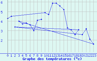 Courbe de tempratures pour Chasseral (Sw)