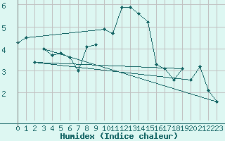 Courbe de l'humidex pour Chasseral (Sw)