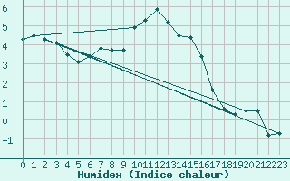 Courbe de l'humidex pour Sacueni