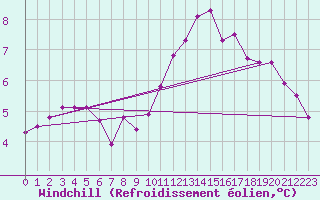 Courbe du refroidissement olien pour Angliers (17)