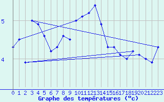 Courbe de tempratures pour Hoherodskopf-Vogelsberg