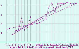 Courbe du refroidissement olien pour Anvers (Be)
