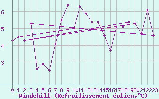 Courbe du refroidissement olien pour Wdenswil